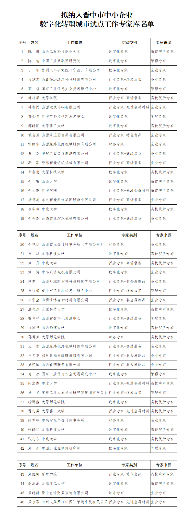 附件：拟纳入晋中市中小企业数字化转型城市试点工作专家库名单_01.png