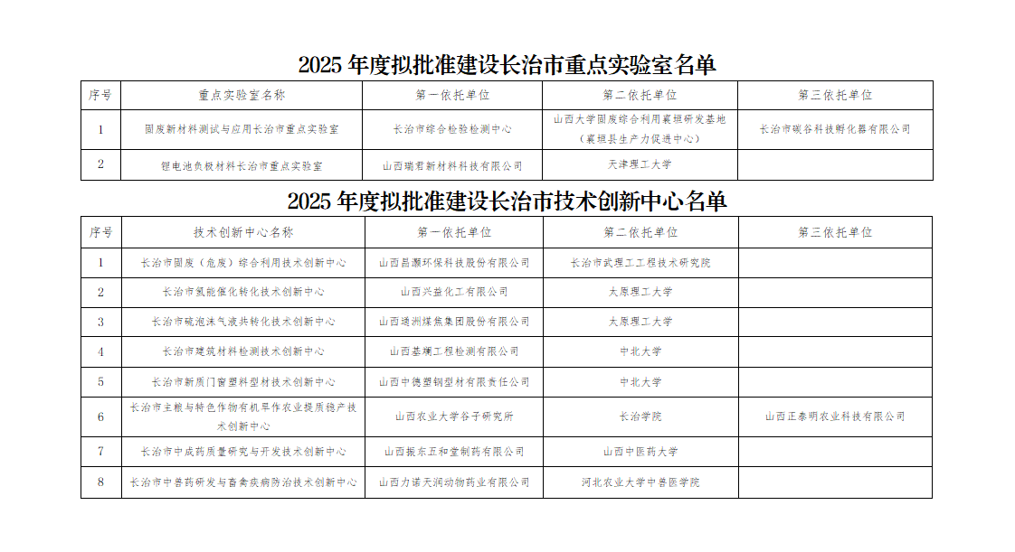 2025年度拟批准建设长治市重点实验室、长治市技术创新中心名单_01.png