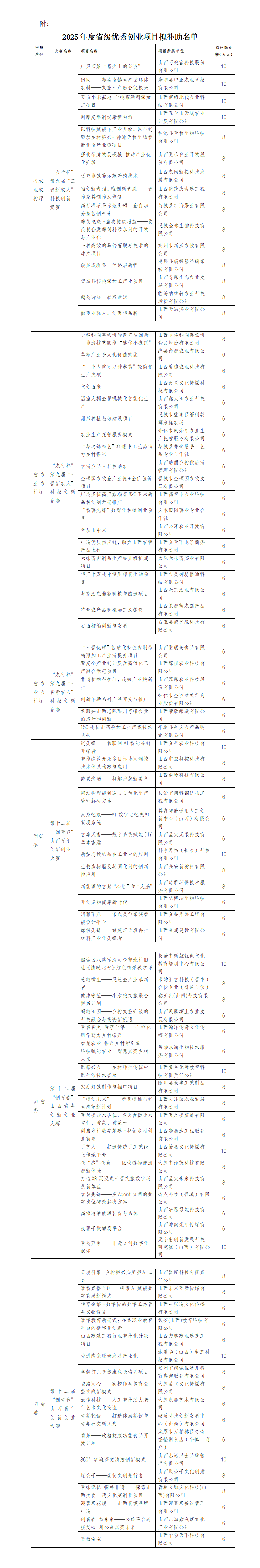 附件：2025年度省级优秀创业项目拟补助名单_01.png