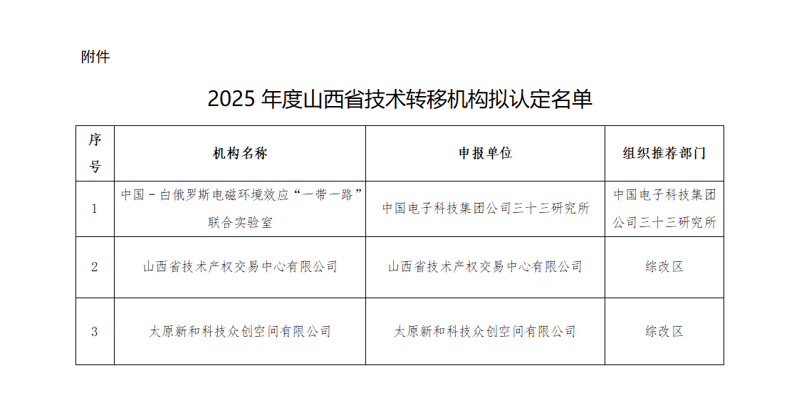附件：2025年度山西省技术转移机构拟认定名单_01.png