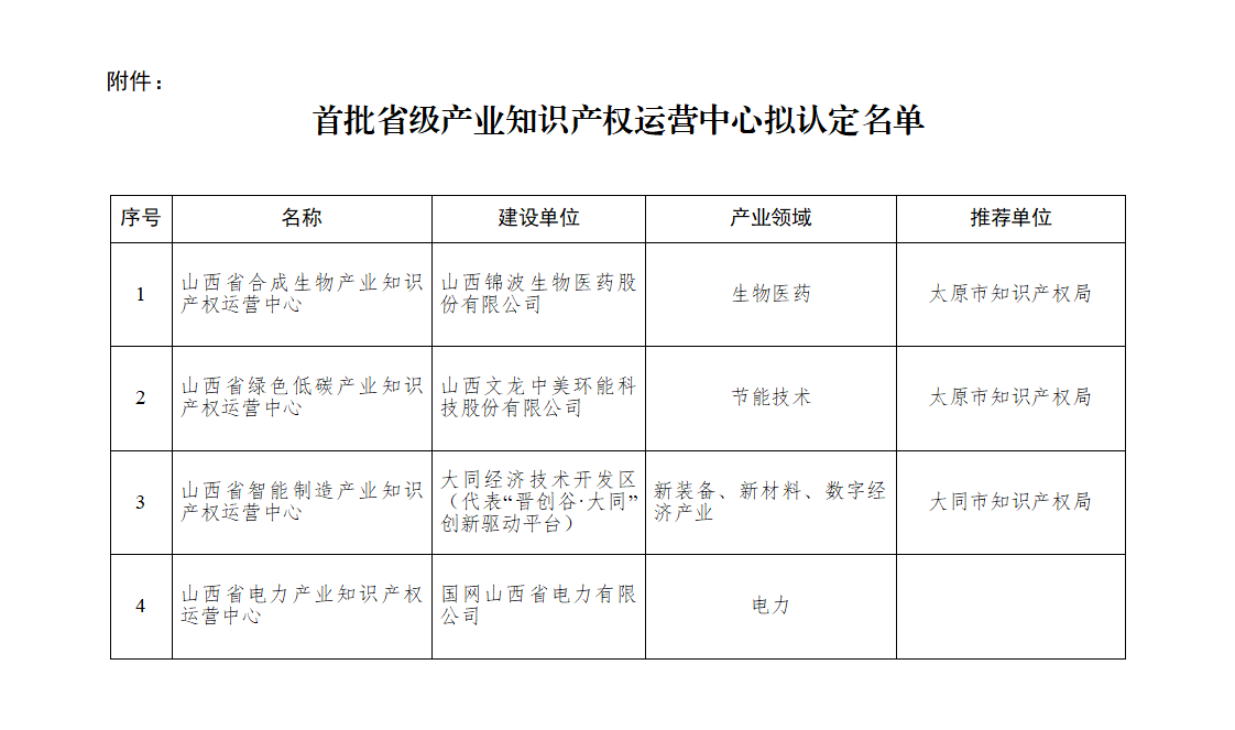 附件：首批省级产业知识产权运营中心拟认定名单_01.png