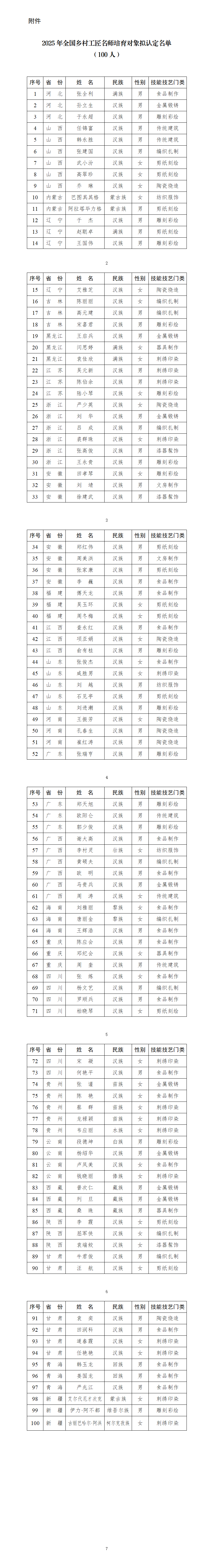 附件：2025年全国乡村工匠名师培育对象拟认定名单_01.png