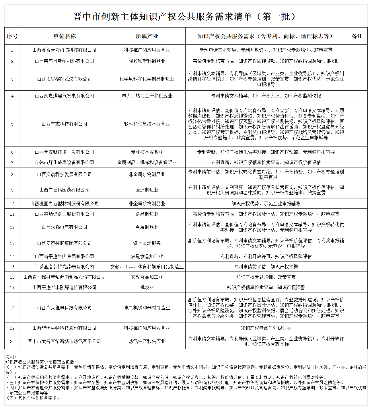 附件：晋中市创新主体知识产权公共服务需求清单（第一批）_Sheet1.png