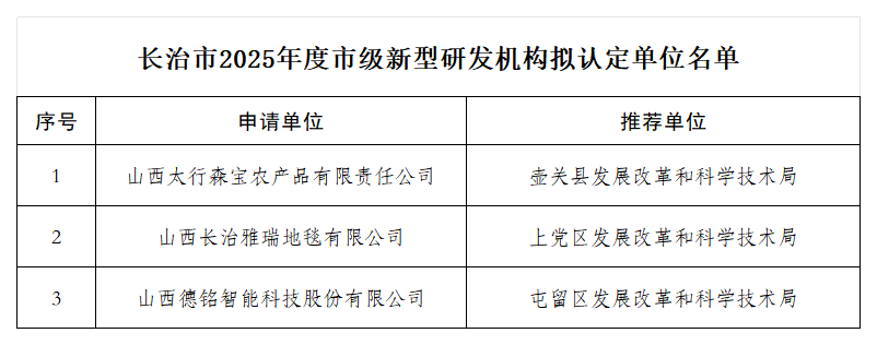 附件：长治市2025年度市级新型研发机构拟认定单位名单_Sheet1.png