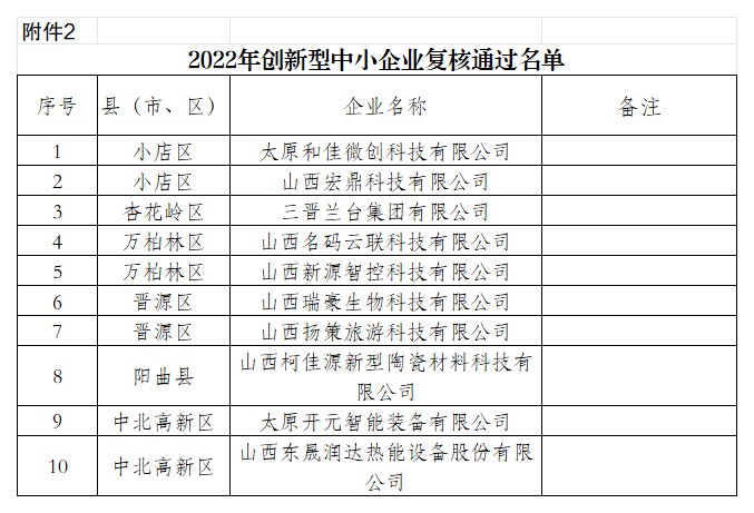 2.2022年创新型中小企业复核通过名单_Sheet1(1).png