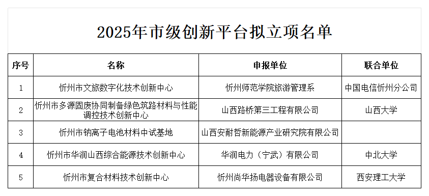 附：2025年市级科技创新平台拟立项名单_市级平台申报.png