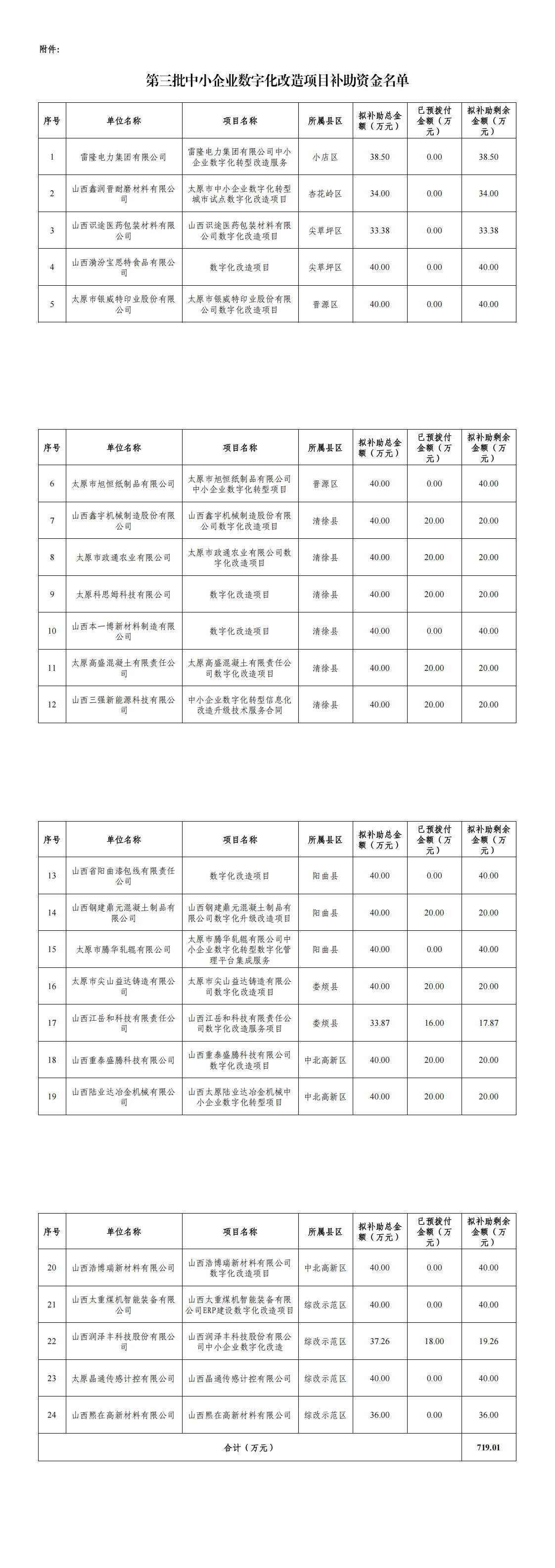 附   件：第三批中小企业数字化改造项目补助资金名单_00.png