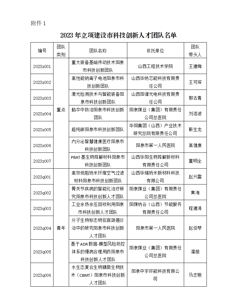 1.2023年立项建设市科技创新人才团队名单_01.png