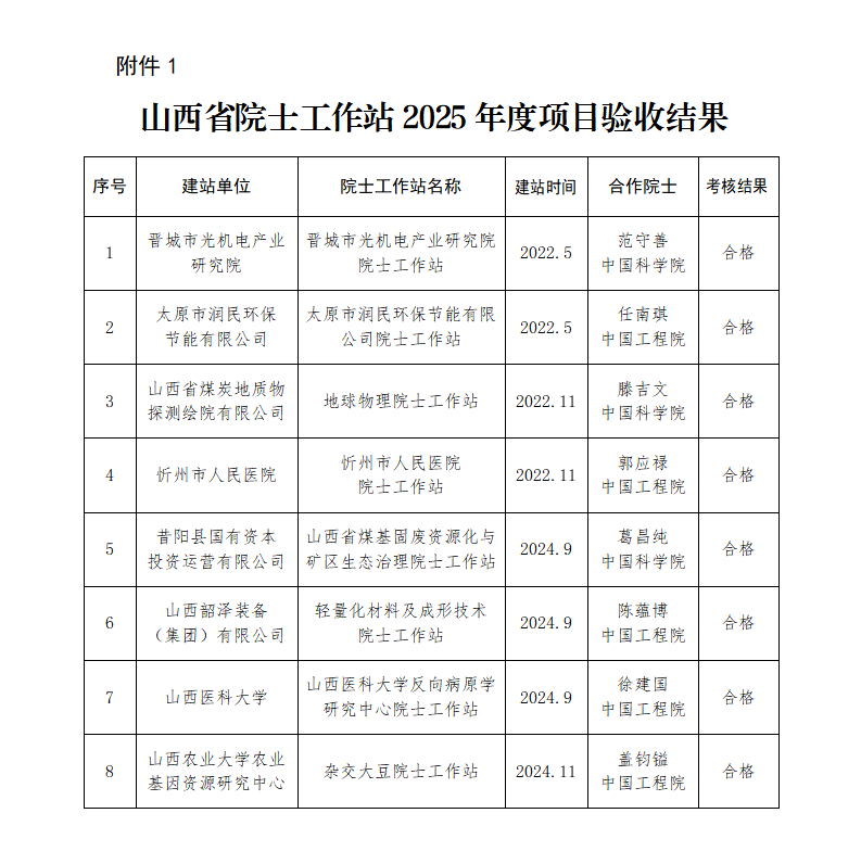 1.山西省院士工作站2025年度项目验收结果_01.png
