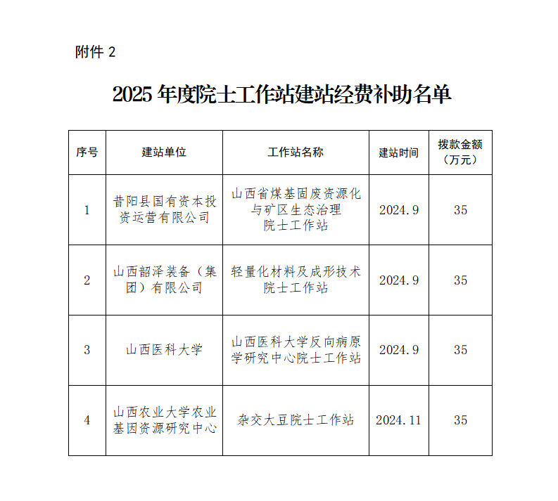 2.2025年度院士工作站建站经费补助名单_01.png