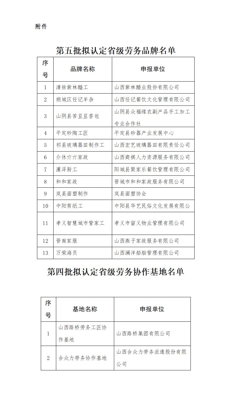 附件：第五批拟认定省级劳务品牌和省级劳务协作基地名单_01.png