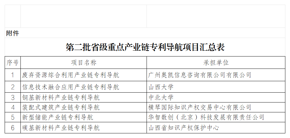 附件：第二批重点产业链专利导航立项汇总表_Sheet2.png