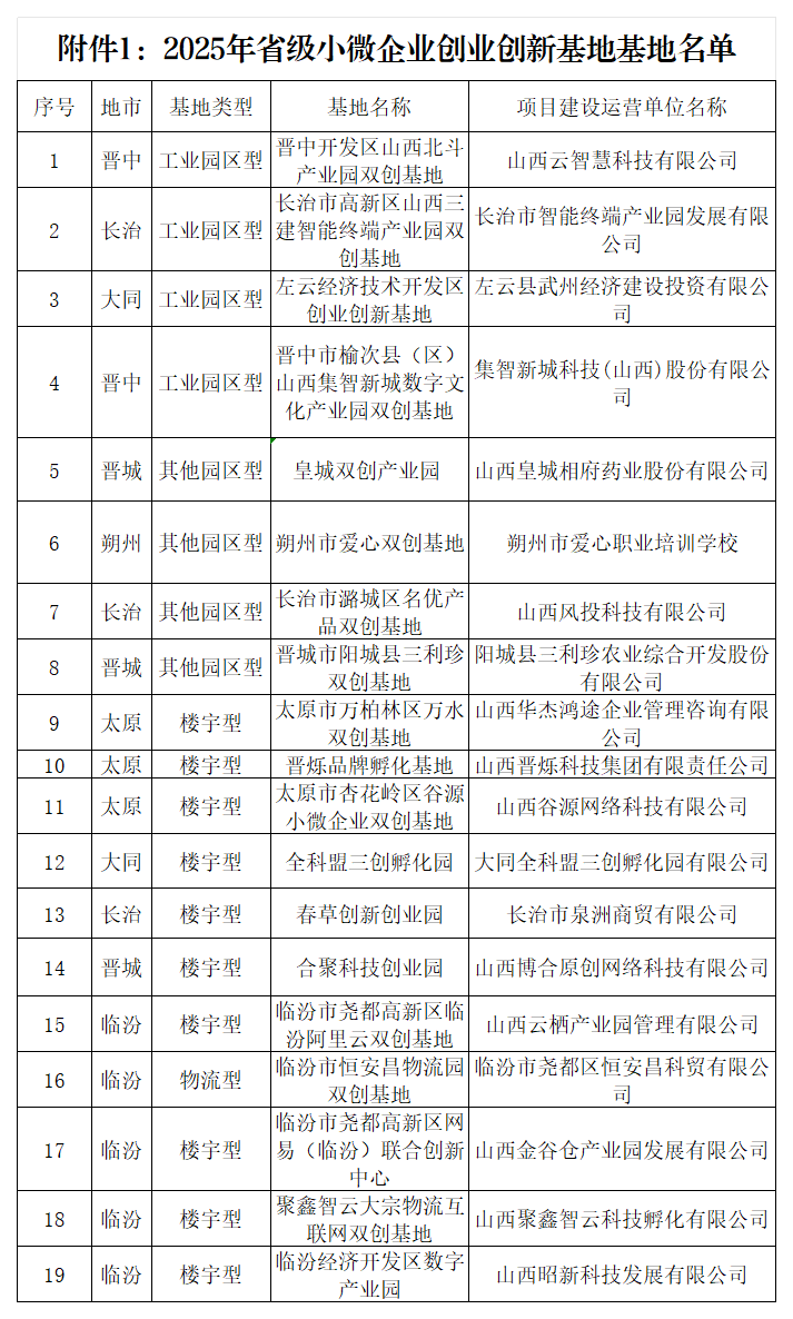 附件：2025年省级小微企业创业创新基地名单_Sheet1.png