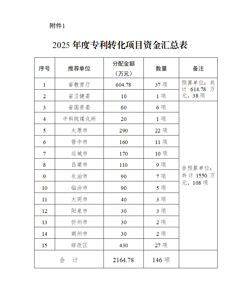 附件：1.2025年度专利转化项目资金汇总表_01.png