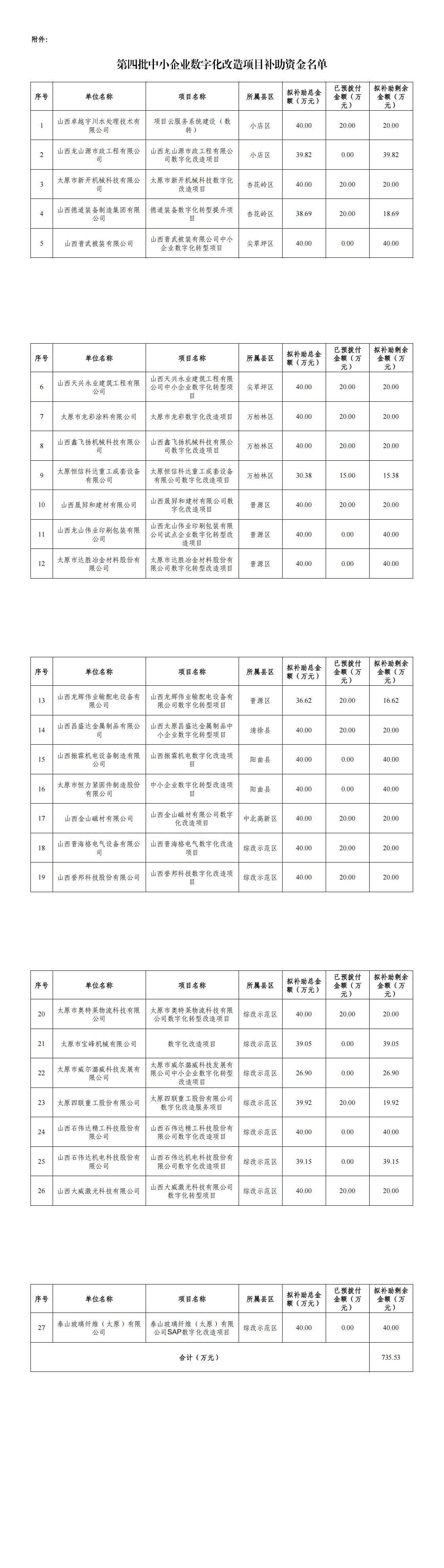 附   件：第四批中小企业数字化改造项目补助资金名单_00.png