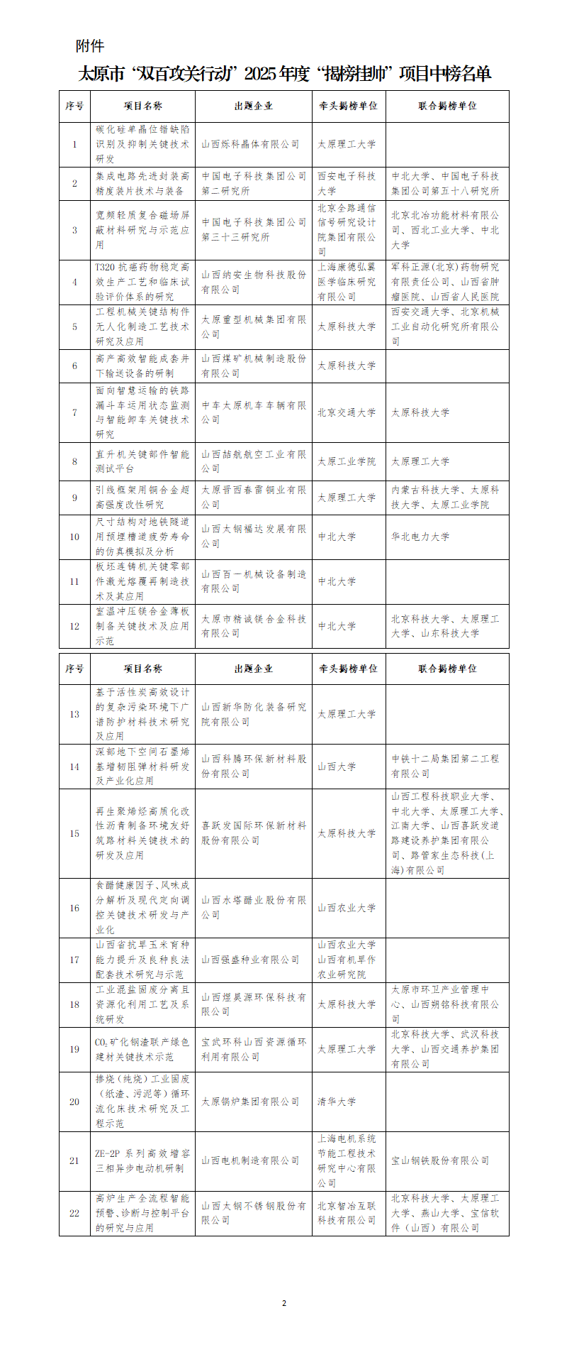 附件：太原市“双百攻关行动”2025年度“揭榜挂帅”项目中榜名单_01.png