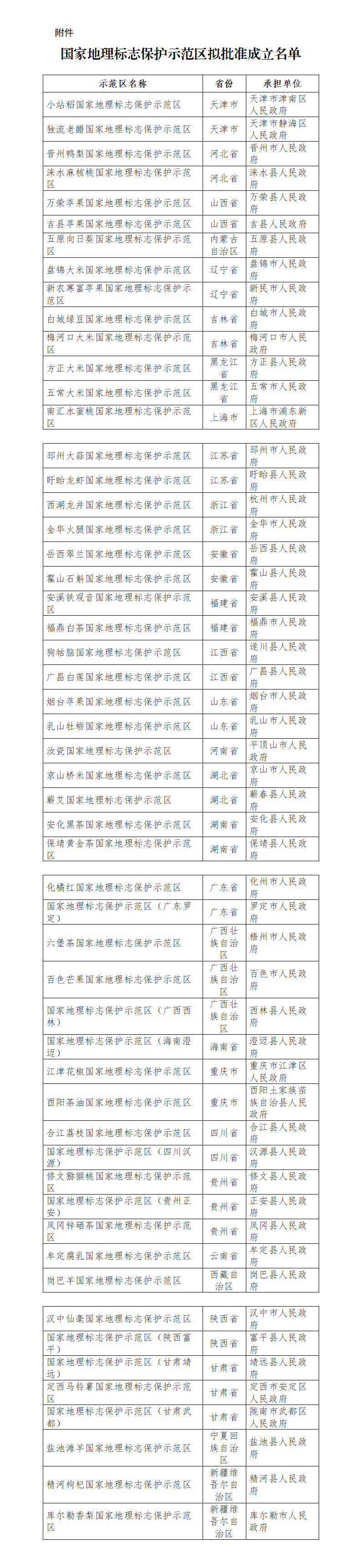 附件：国家地理标志保护示范区拟批准成立名单_01.png