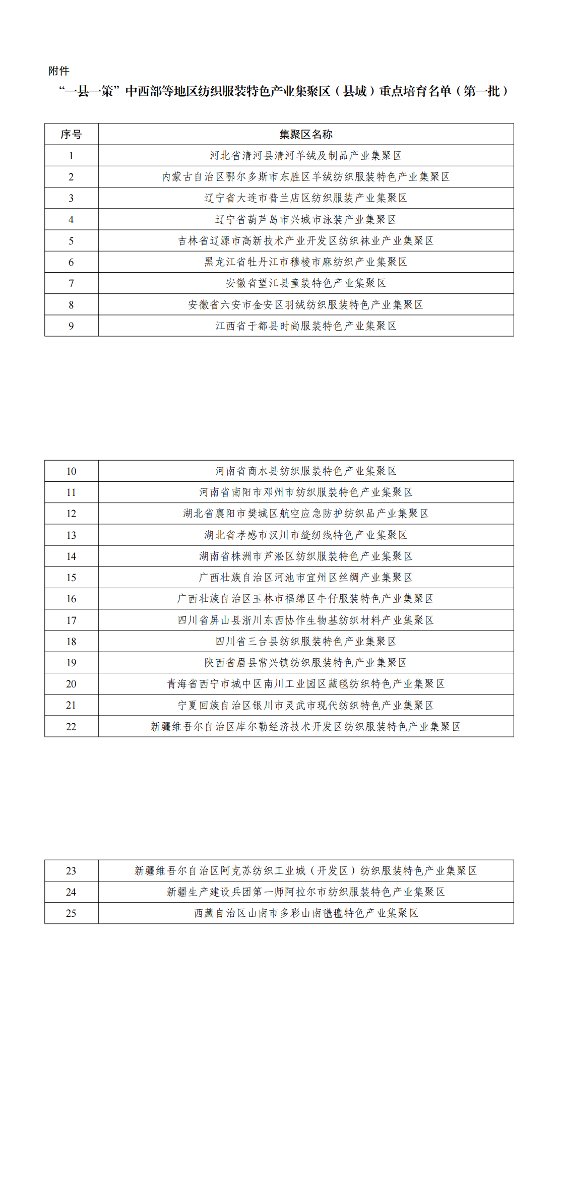 附件：“一县一策”中西部等地区纺织服装特色产业集聚区（县域）重点培育名单（第一批）_00.png