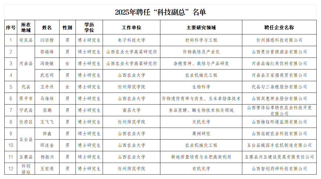 附件：2025年聘任“科技副总”名单_Sheet1.png