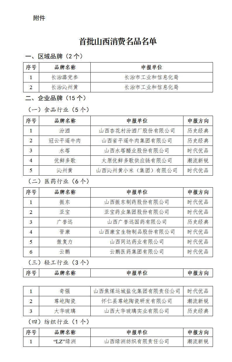 附件：首批山西消费名品名单_01.png