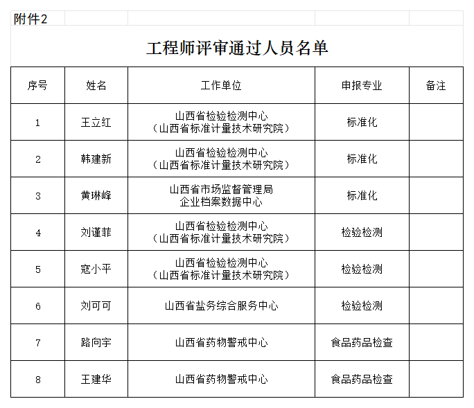 附件2：工程师评审通过人员名单_2025中级.png