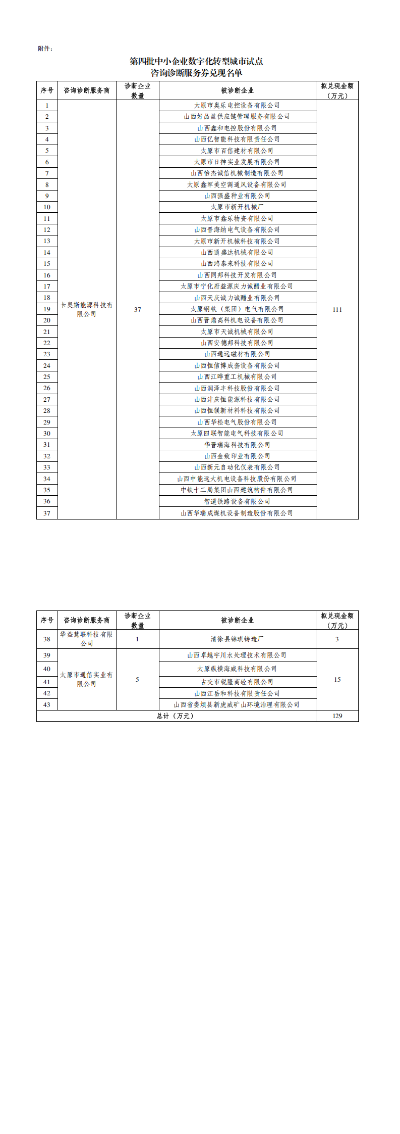 附    件：第四批中小企业数字化转型城市试点咨询诊断服务券兑现名单_00.png