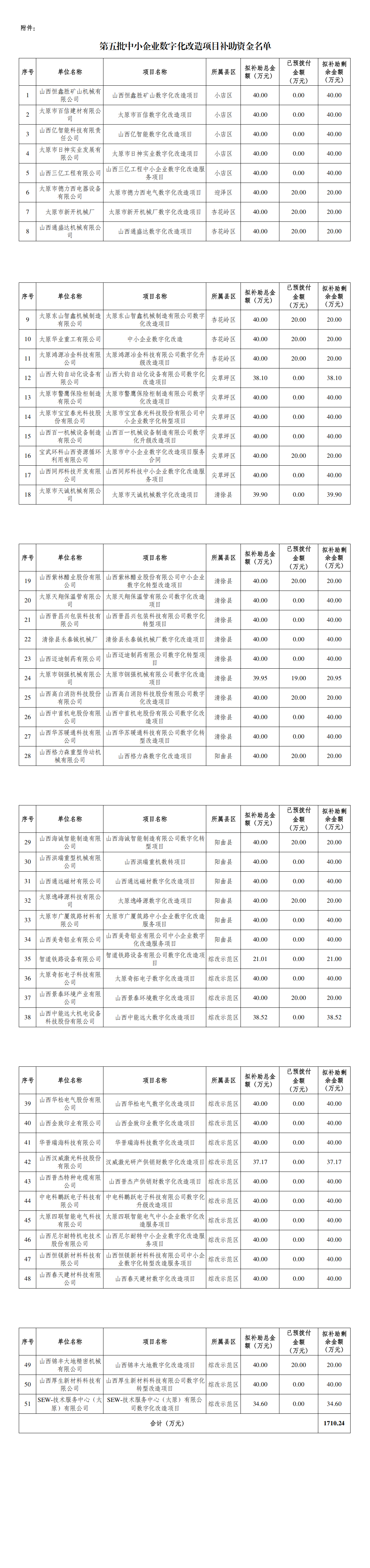 附    件：第五批中小企业数字化改造项目补助资金名单_00.png