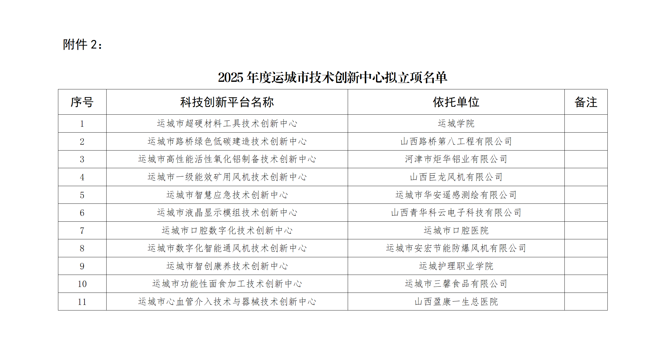 2.2025年度运城市技术创新中心拟立项名单_01.png