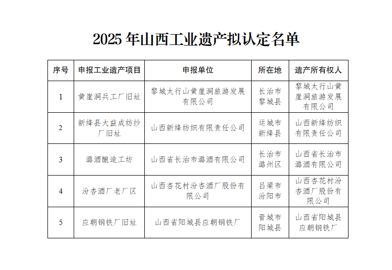 附件：2025年山西工业遗产拟认定名单_01.png