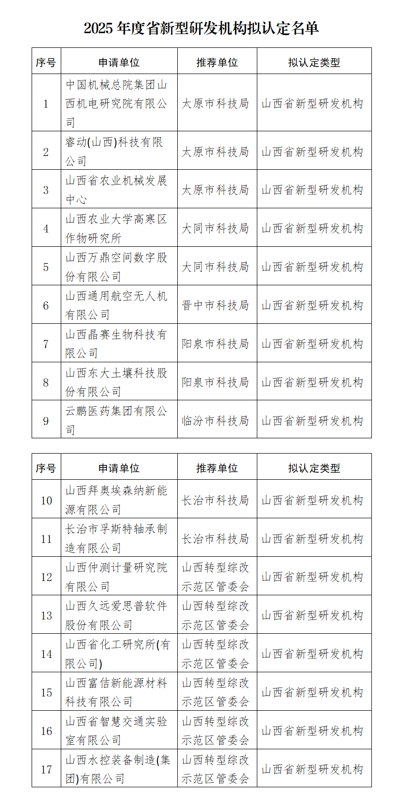 附件：2025年度省新型研发机构拟认定名单_01.png