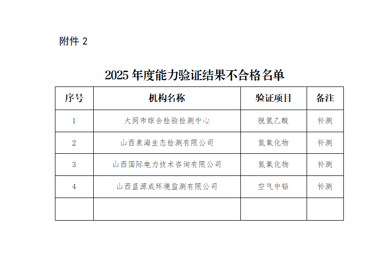 附件：2.2025年度能力验证结果不合格名单_01.png