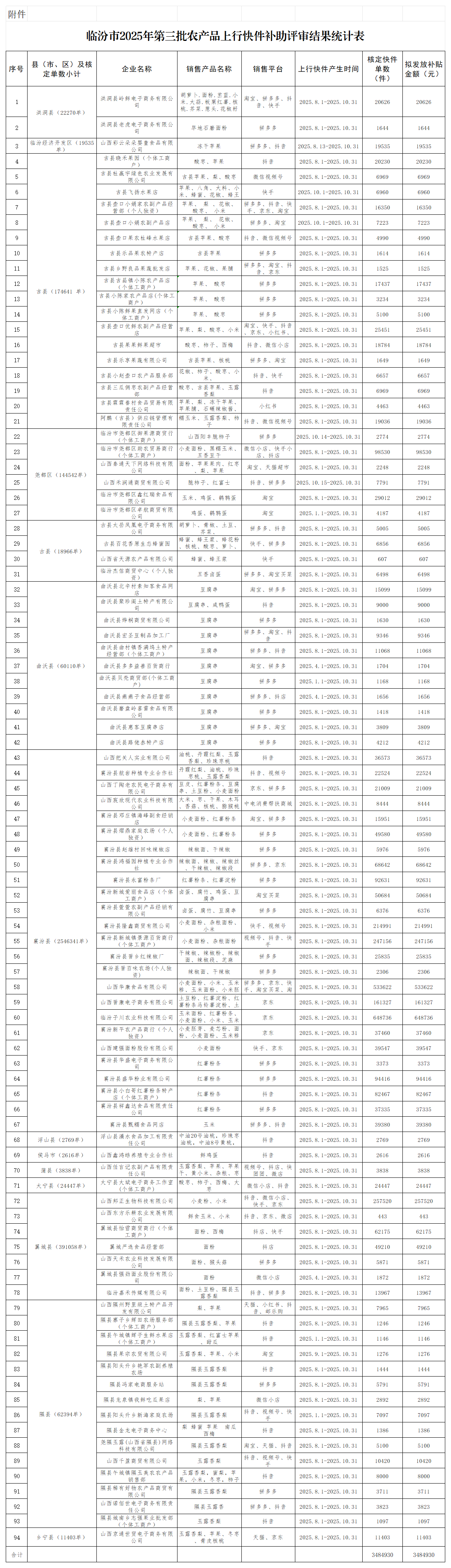 附件：临汾市2025年第三批农产品上行快件补助评审结果统计表_审核结果.png