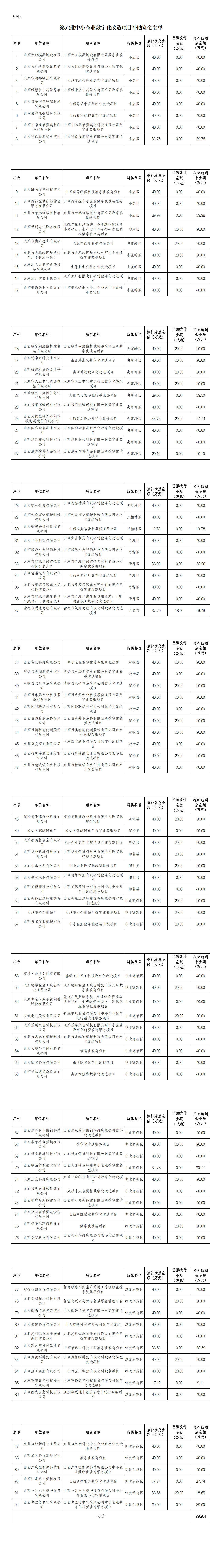 附    件：第六批中小企业数字化改造项目补助资金名单_00.png