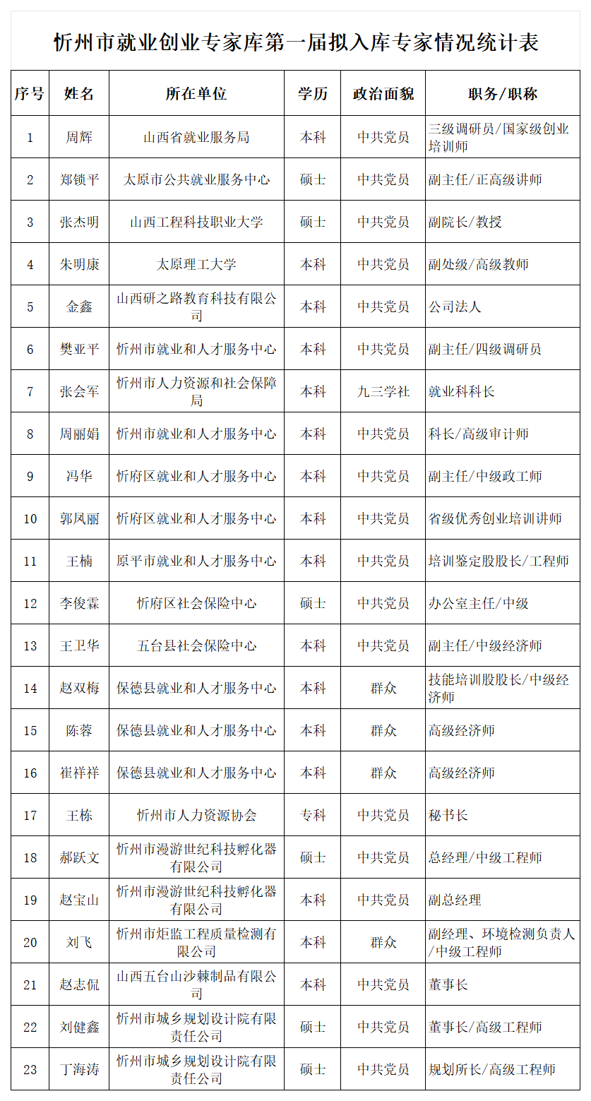 附件：忻州市就业创业专家库第一届拟入库专家名单_Sheet1.png