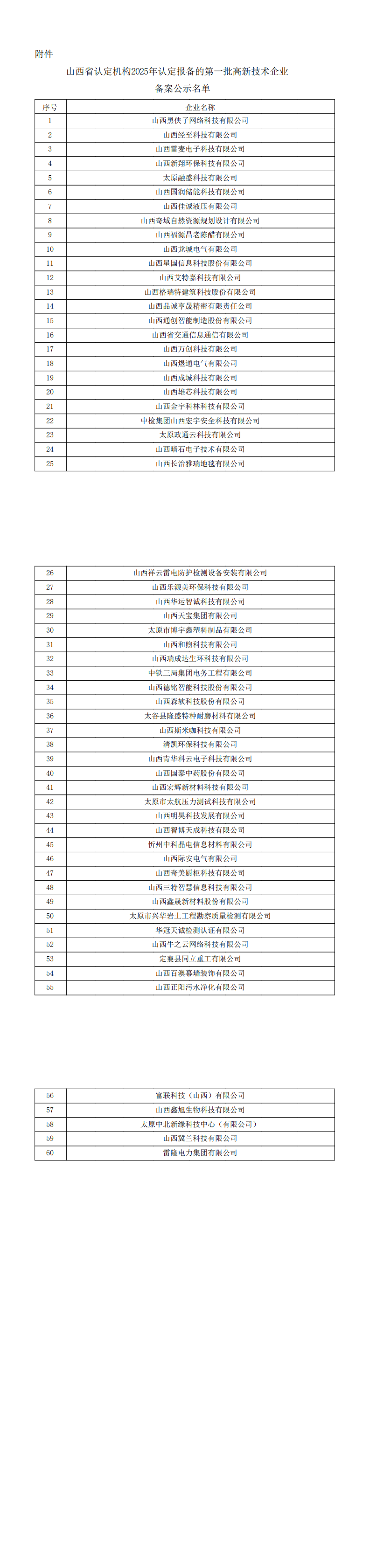 附件：山西省认定机构2025年认定报备的第一批高新技术企业备案公示名单_00.png