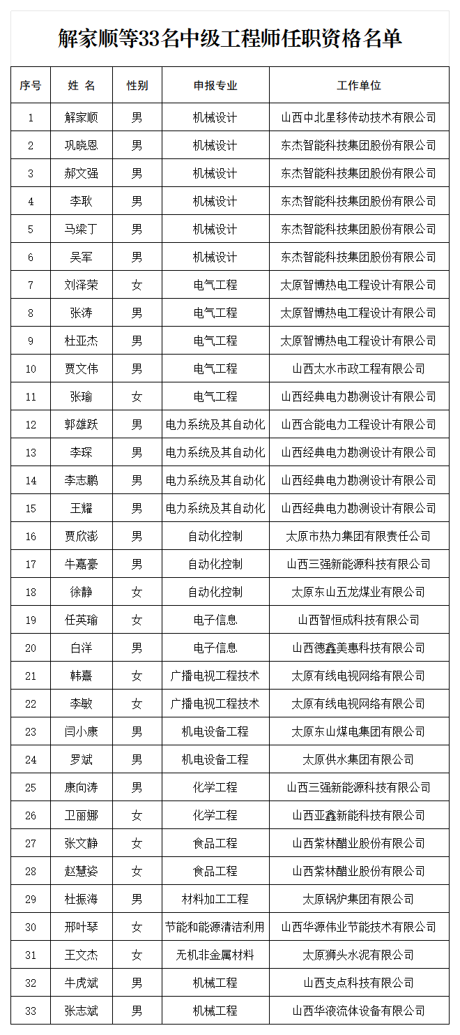 附件：2025年中级职称通过名单_中级.png