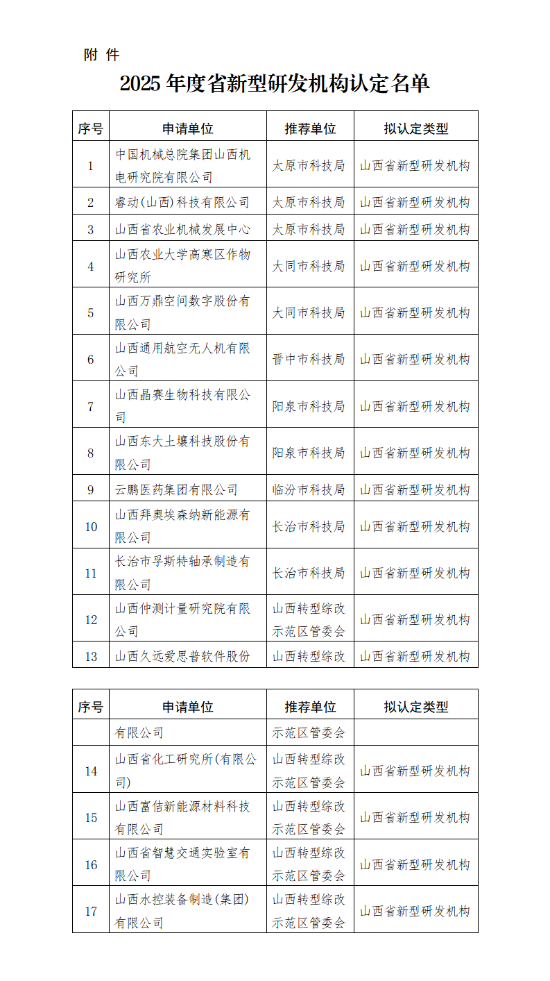 附件：2025年度省新型研发机构认定名单_01.png