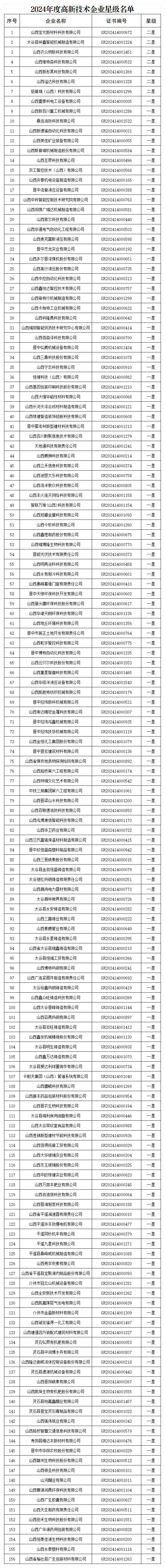 附件：2024年度高新技术企业星级名单_Sheet1.png