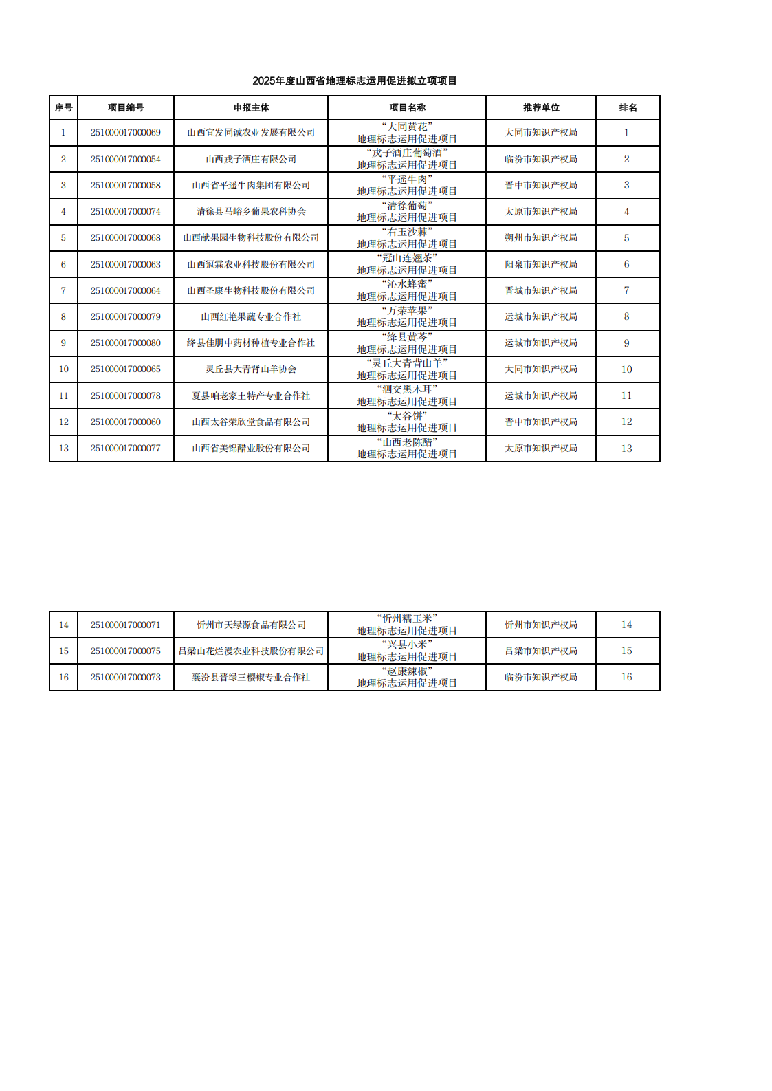 附件：2025年度山西省地理标志运用促进项目拟立项项目_00.png
