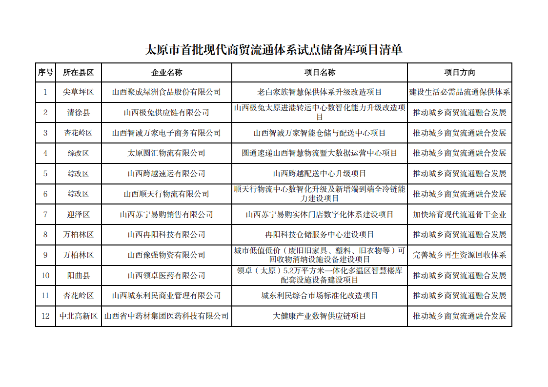 2.太原市首批现代商贸体系流通试点储备库项目清单_01.png