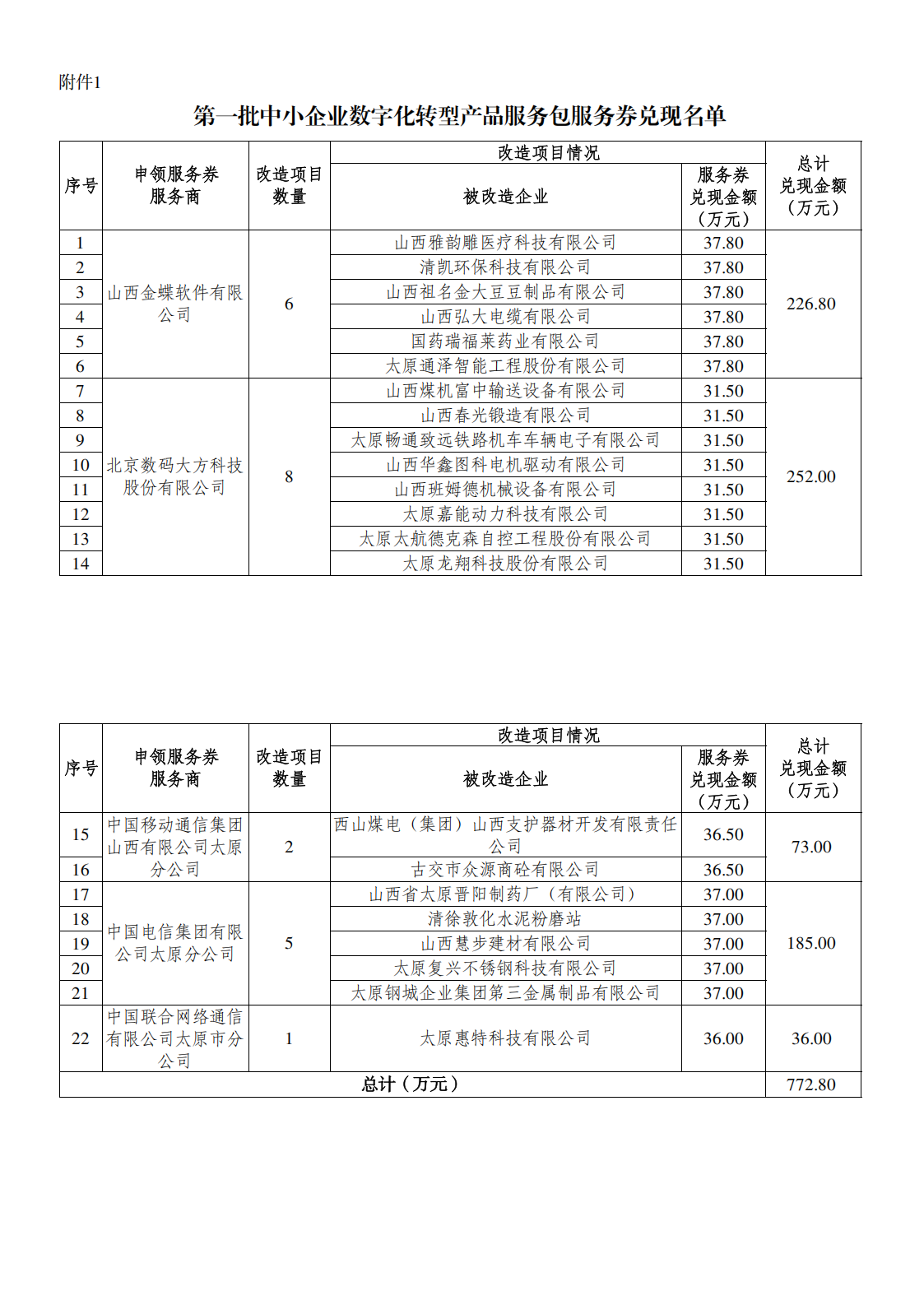 附件：第一批中小企业数字化转型产品服务包服务券兑现名单_00.png