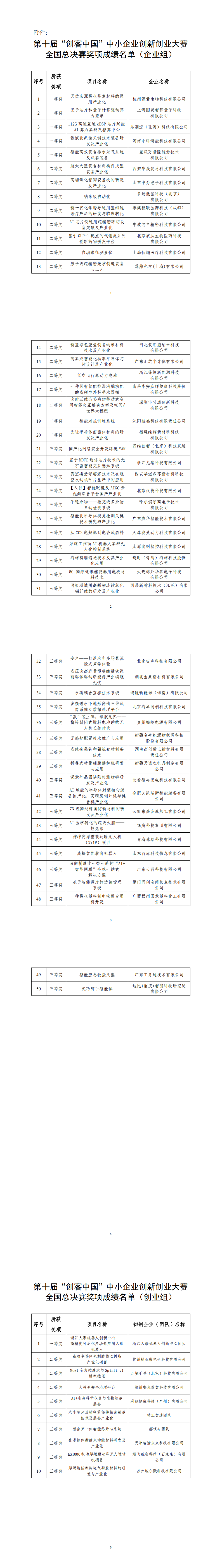 附件：第十届“创客中国”中小企业创新创业大赛全国总决赛获奖名单_00.png