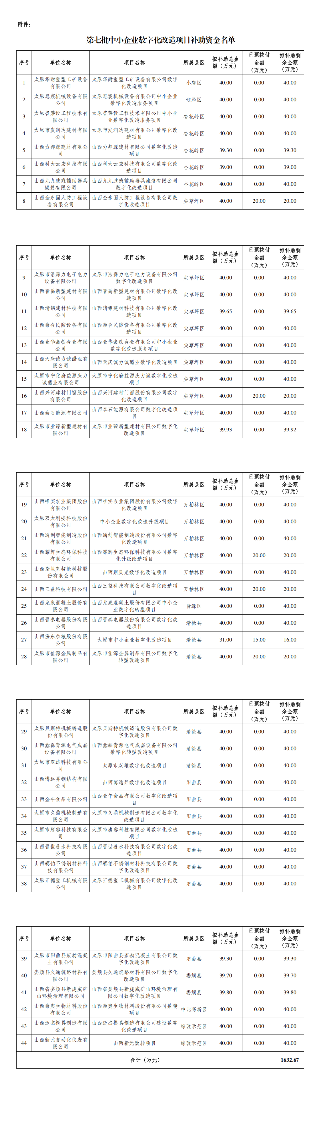 附件：第七批中小企业数字化改造项目补助资金名单_00.png