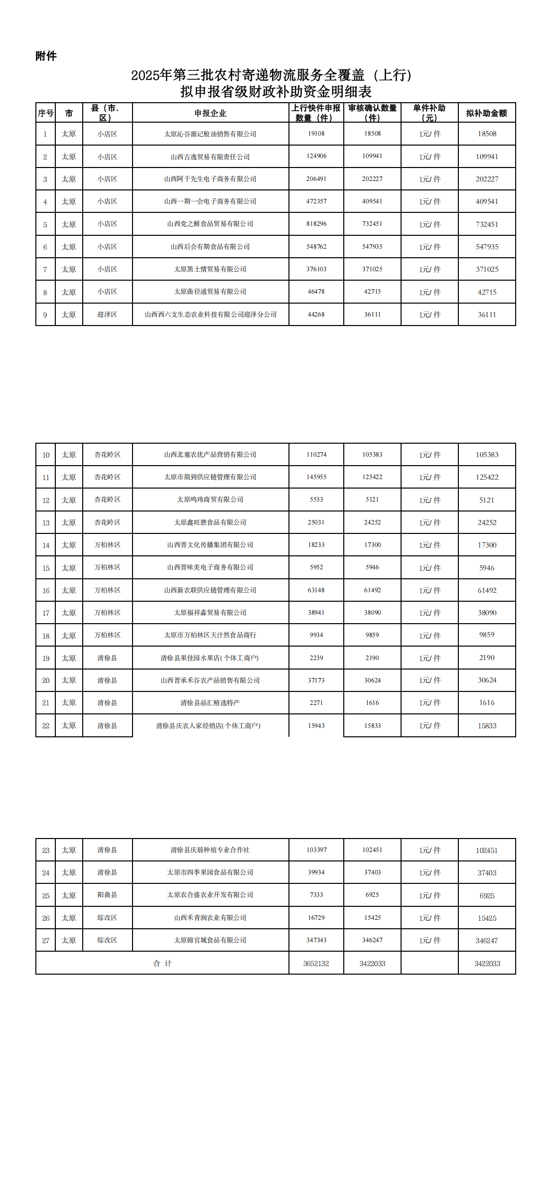 附       件： 太原市25年度第三批农产品上行快件补助明细表_00.png