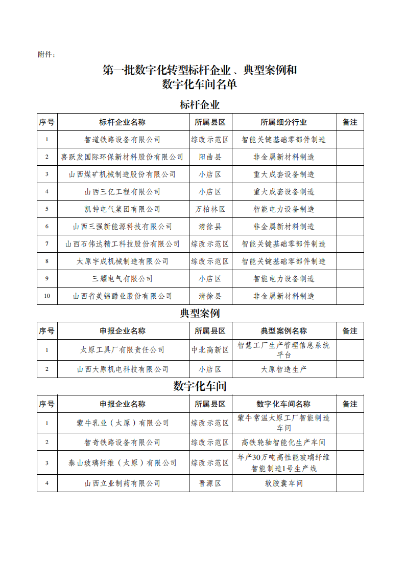 附件：第一批数字化转型标杆企业、典型案例和数字化车间名单_00.png