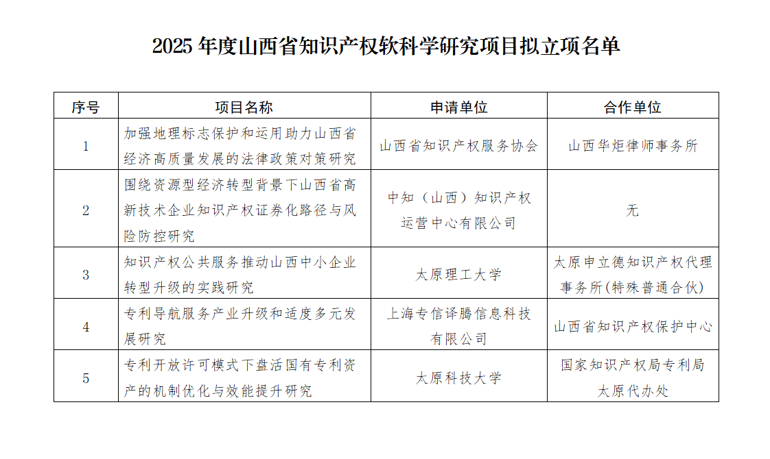 附件：2025年度山西省知识产权软科学研究项目拟立项名单_01.png