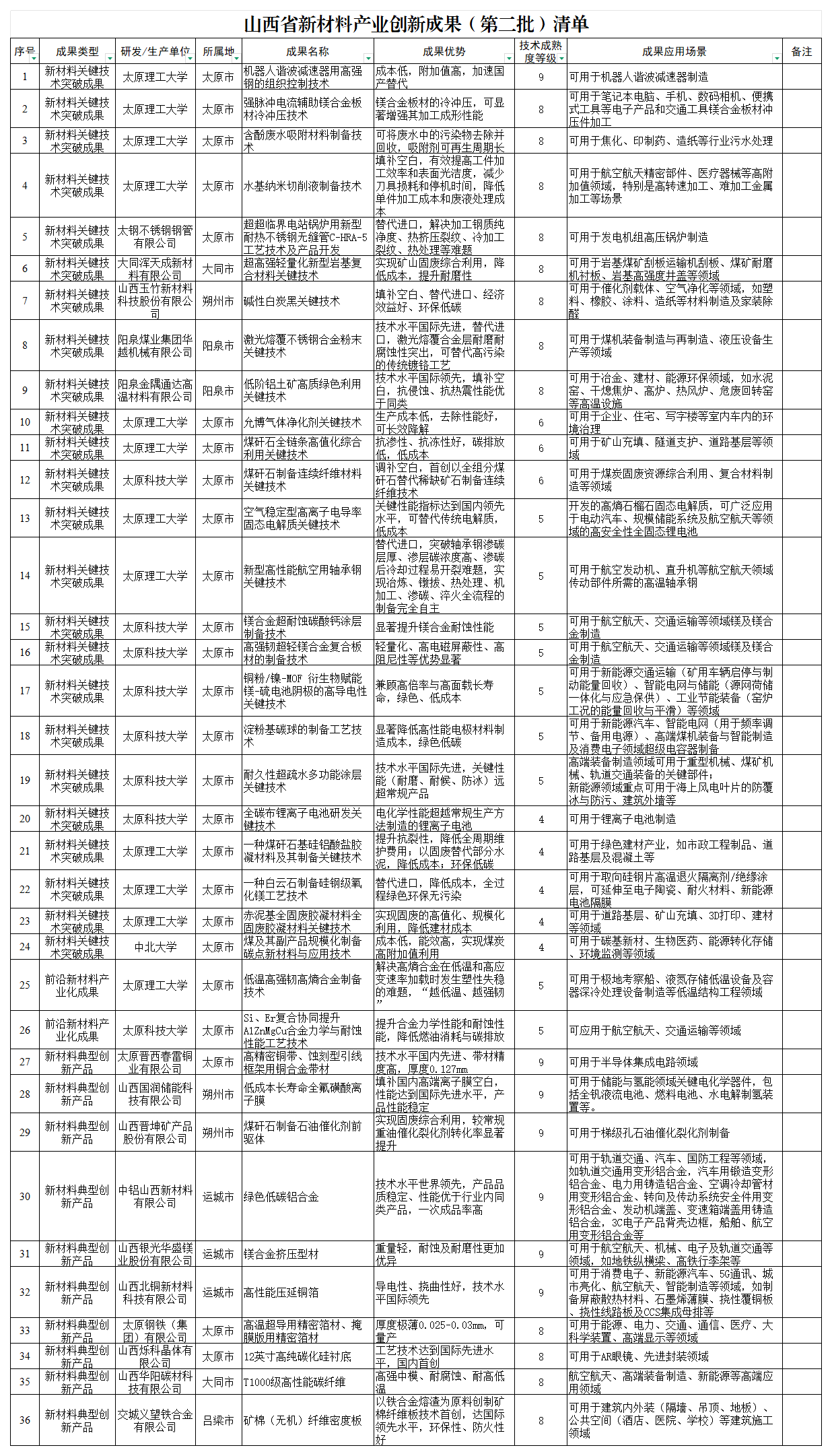 附件：山西省新材料产业创新成果（第二批）清单_汇总.png