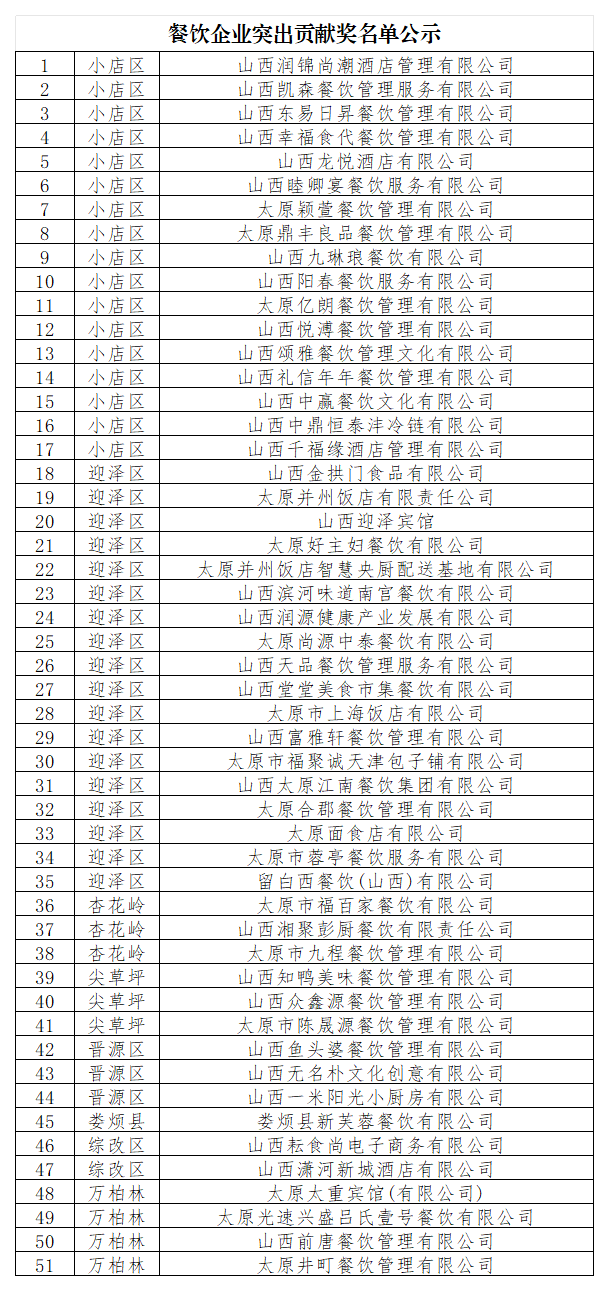 附件1：餐饮企业突出贡献奖名单公示_Sheet1.png