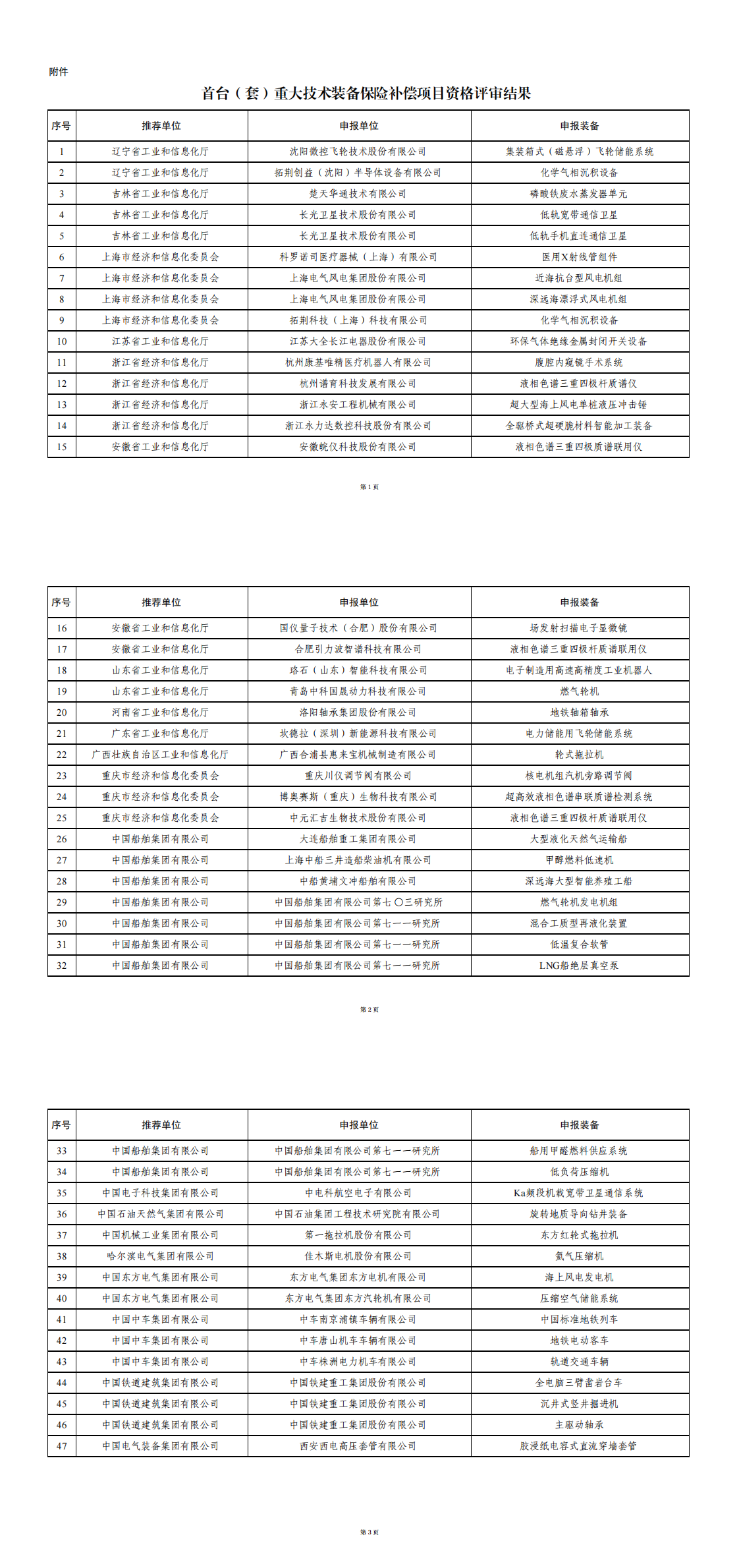 附件：首台（套）重大技术装备保险补偿项目资格评审结果_00.png