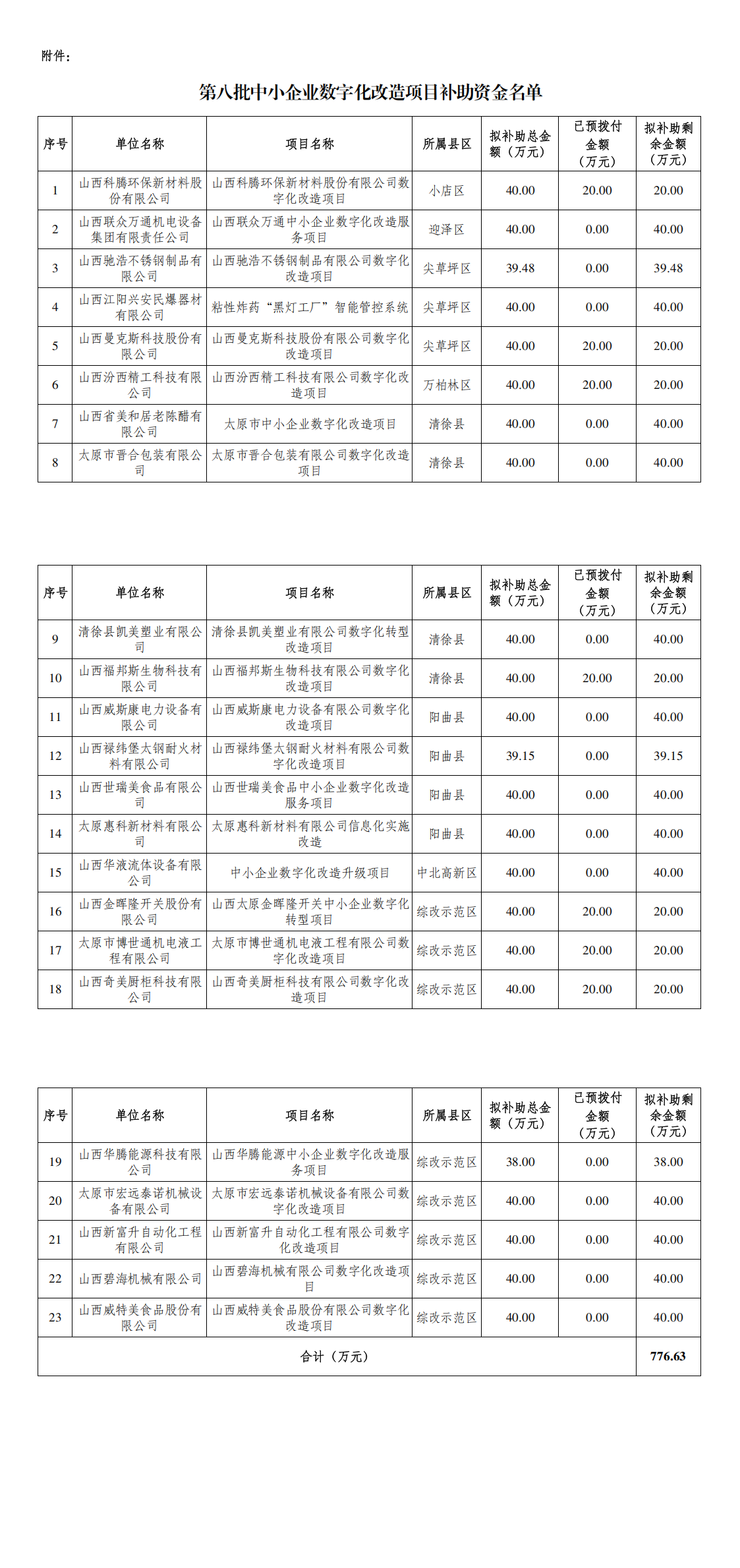 附件：第八批中小企业数字化改造项目补助资金名单_00.png